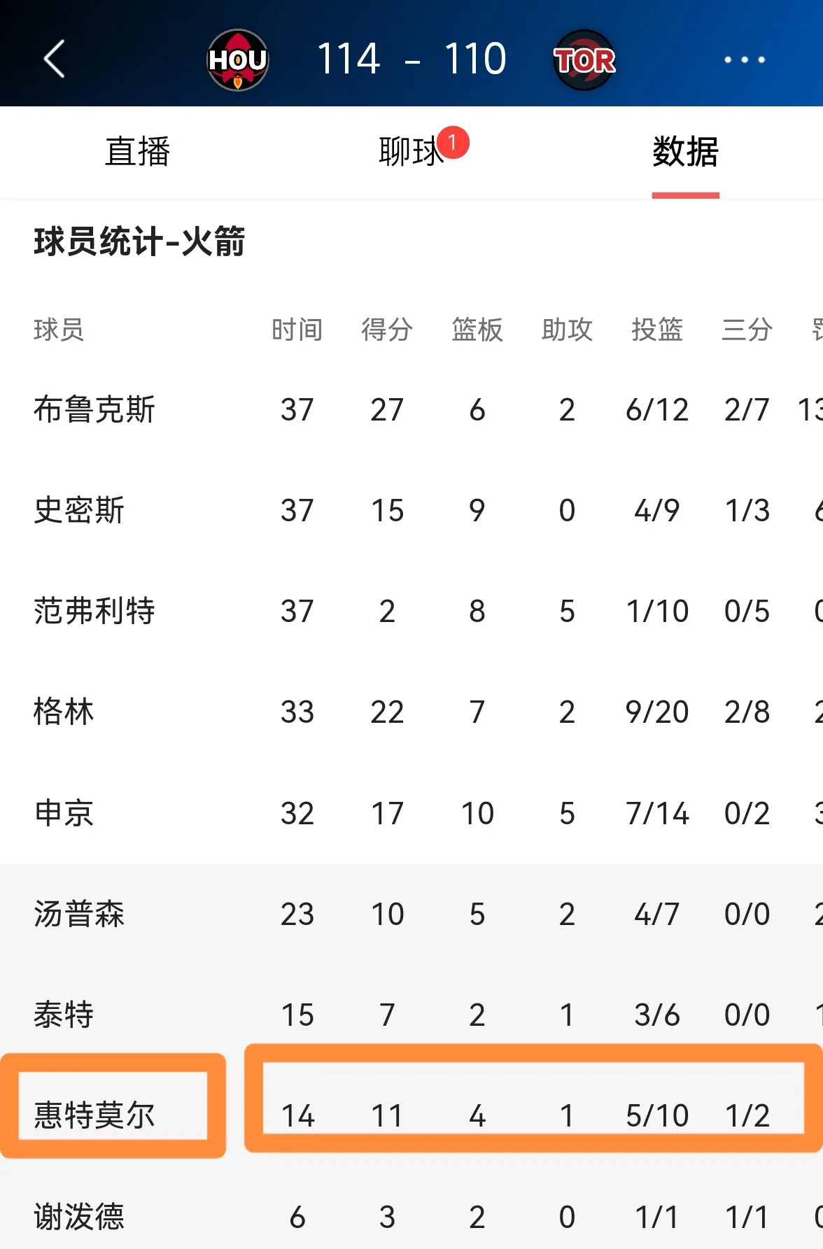 火箭客场大胜猛龙，实现逆转取胜