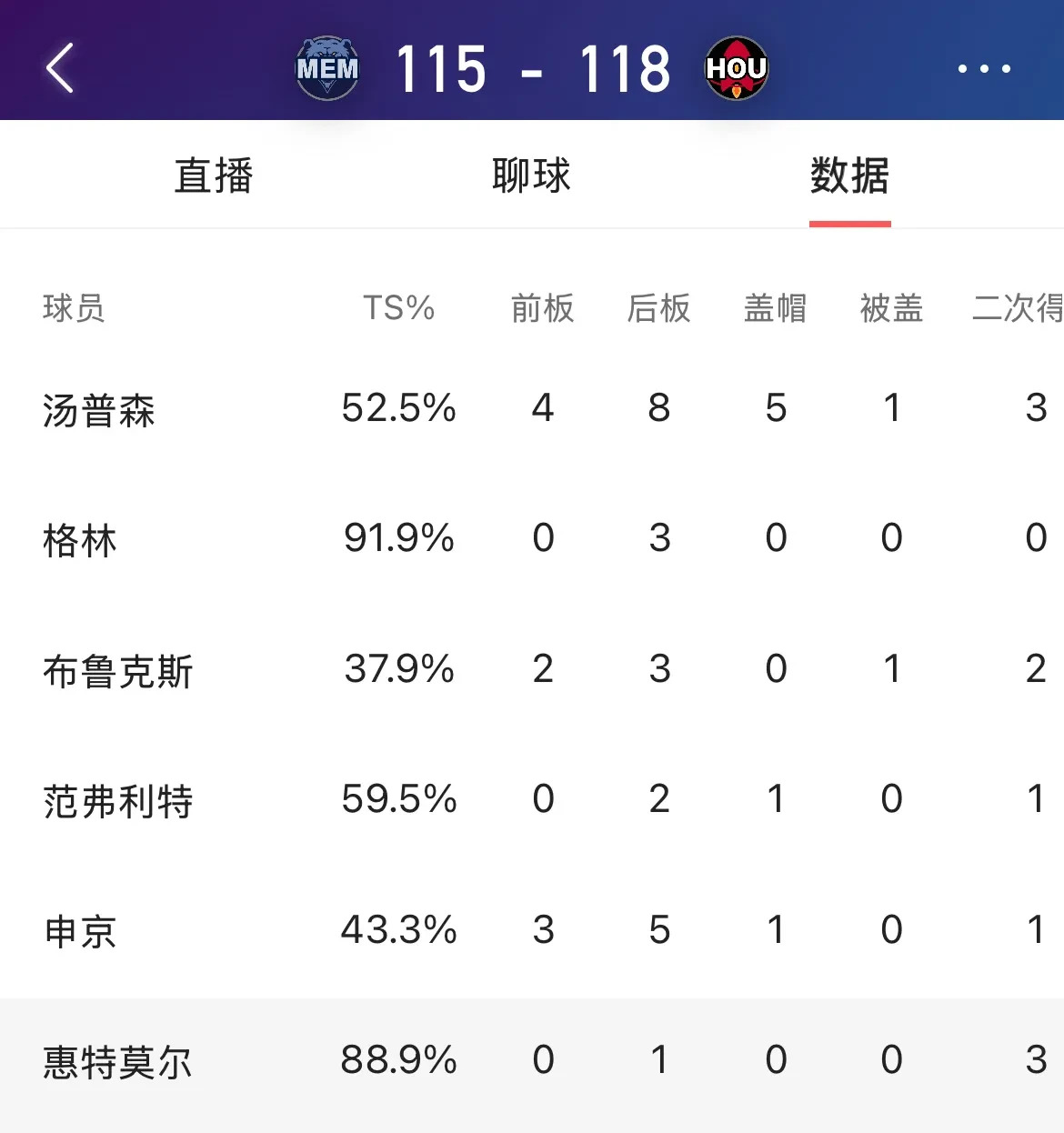 包含火箭前场爆发力强，内线得分稳定增加的词条